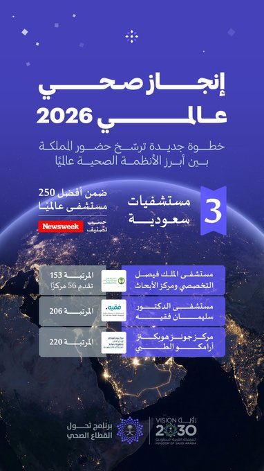 تقدمٌ صحيّ سعودي يُنافس العالم
تُجسّد المملكة خطوة جديدة نحو ترسيخ مكانتها بين أبرز الأنظمة الصحية عالميًا، مع دخول ثلاثة مستشفيات سعودية ضمن قائمة أفضل 250 مستشفى حول العالم وفق تصنيف مجلة Newsweek لعام 2026.

وقد حققت المستشفيات السعودية مواقع متقدمة شملت:
•مستشفى الملك فيصل