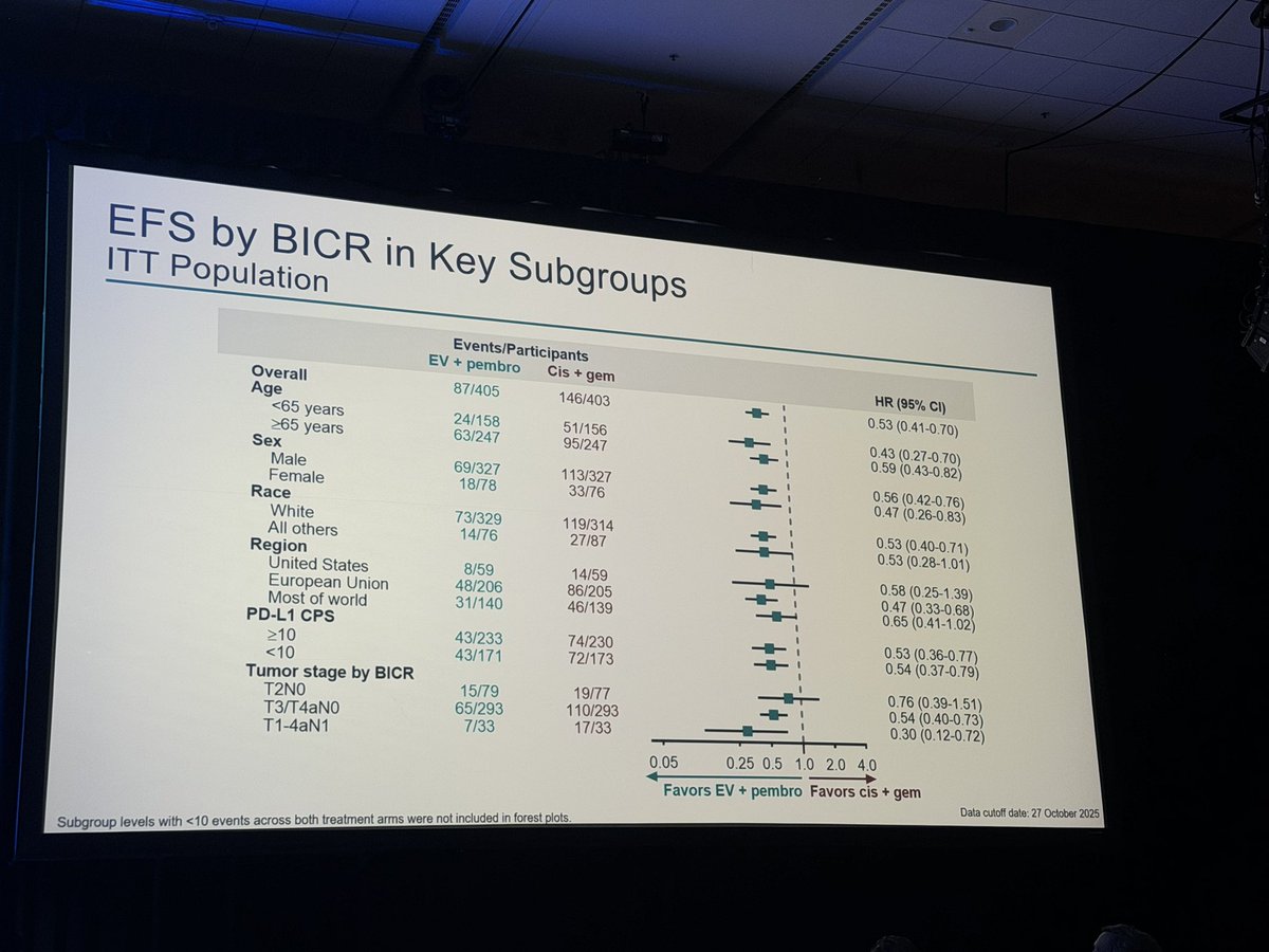 DrChoueiri's tweet photo. Major practice changing peri-op readout by @MattGalsky,  KEYNOTE-B15/EV-304: 
EV+pembro peri-op vs neoadj GC + surgery → trial met endpoints with significant EFS (HR 0.53, p<0.001) + OS (0.65, p =0.0029) + pCR improvement (23.4% sig difference)
@OncoAlert 
@OncBrothers 
#GU26 #BladderCancer