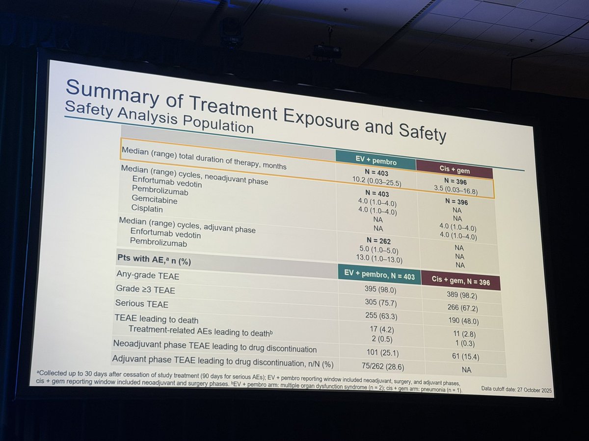 DrChoueiri's tweet photo. Major practice changing peri-op readout by @MattGalsky,  KEYNOTE-B15/EV-304: 
EV+pembro peri-op vs neoadj GC + surgery → trial met endpoints with significant EFS (HR 0.53, p<0.001) + OS (0.65, p =0.0029) + pCR improvement (23.4% sig difference)
@OncoAlert 
@OncBrothers 
#GU26 #BladderCancer
