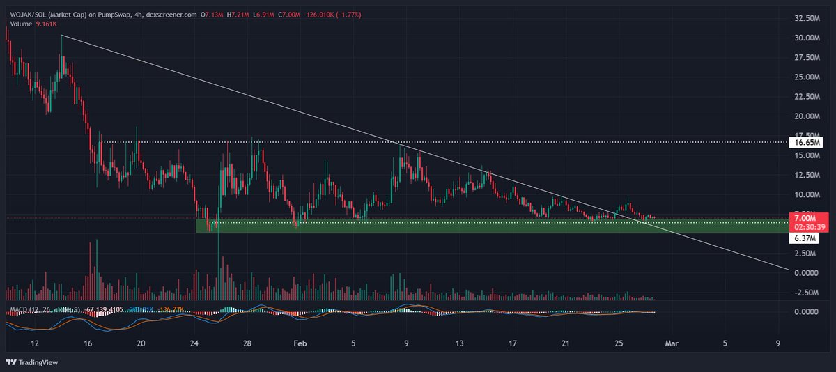 $WOJAK. I'm already in, but if we get a potential flush down to 5.5-6m for a retest i'll add more. Cut if we close under 5m
