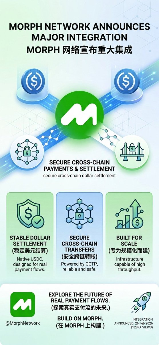beiming0747's tweet image. 🚀 HUGE news for the Morph ecosystem! Native dollar settlement is here.
​@USDC and CCTP are officially coming to @MorphNetwork. This isn't just another integration—it's the ultimate infrastructure built for REAL payment flows. 💸
​#MorphNetwork #MorphUSDC
x.com/i/status/20270…