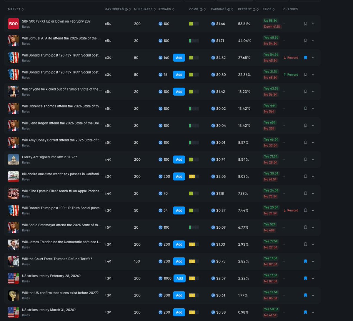 my LP rewards strategy 

> go to polymarket.com/rewards?via=edo
> filter by high rewards 
> pick ones with less competition ( 2k-3k budget should have 5-20% rev share) 
> pick markets that have low volatility 
> place bids near to the midpoint first/second bid

Not a financial advice