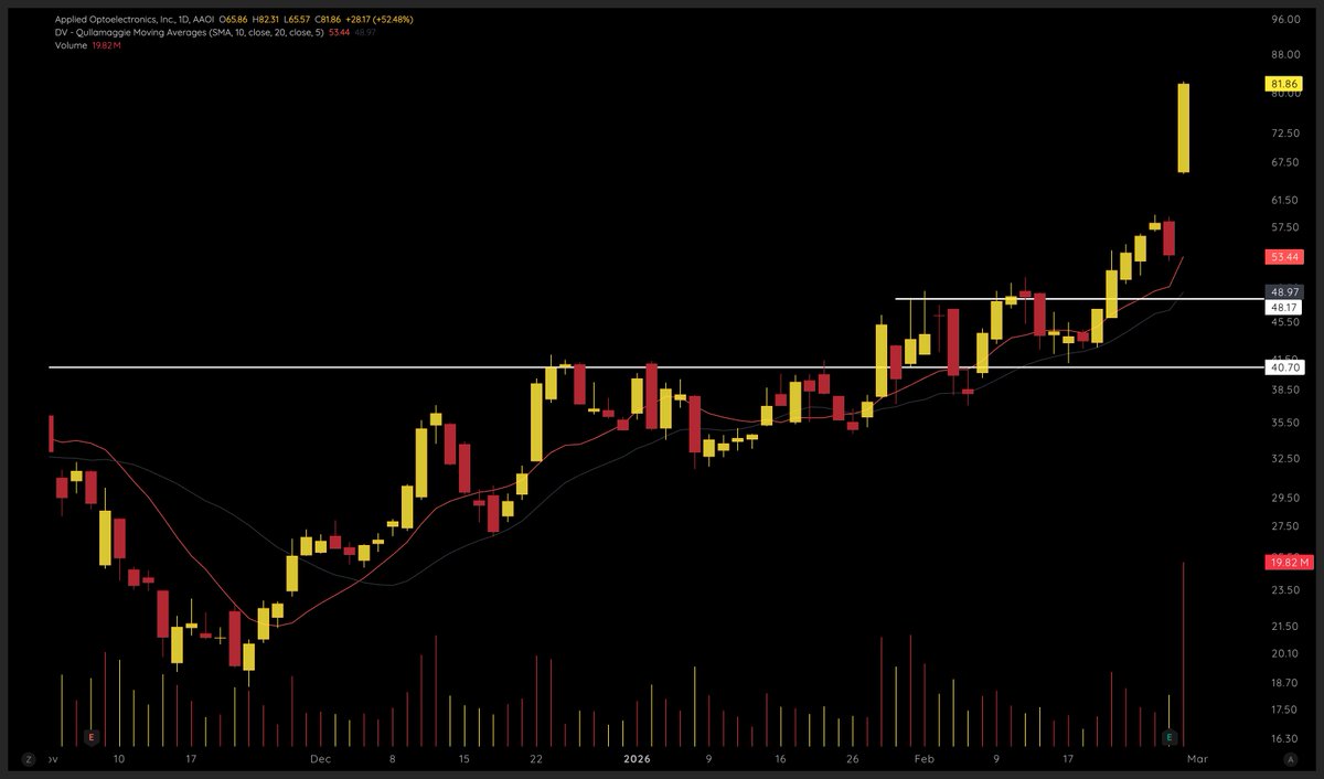 $AAOI 
Sick PEG today. Optics theme strong