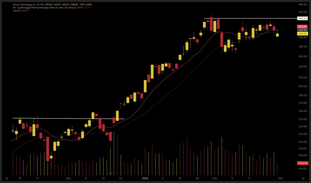 $MU breaking below 20 daily moving average. 

The close will be important here