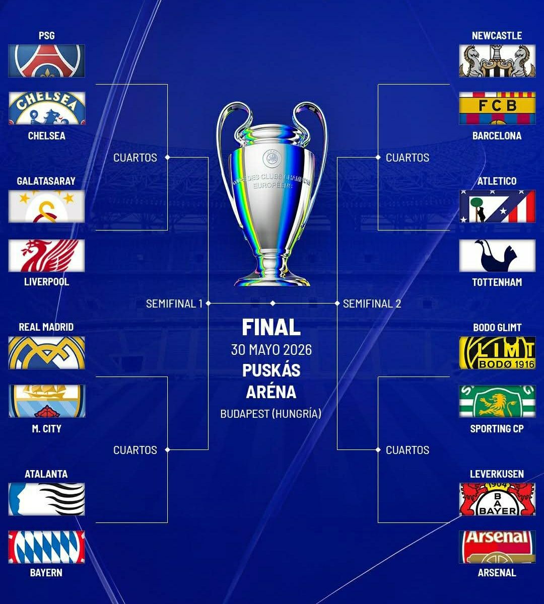 Ahi va mi predicción: Chelsea, Liverpool, Manchester, Bayern, Barcelona, Atletico, Bodo, Arsenal, creo q este año queda en la Liga Inglesa, vienen muy rudos