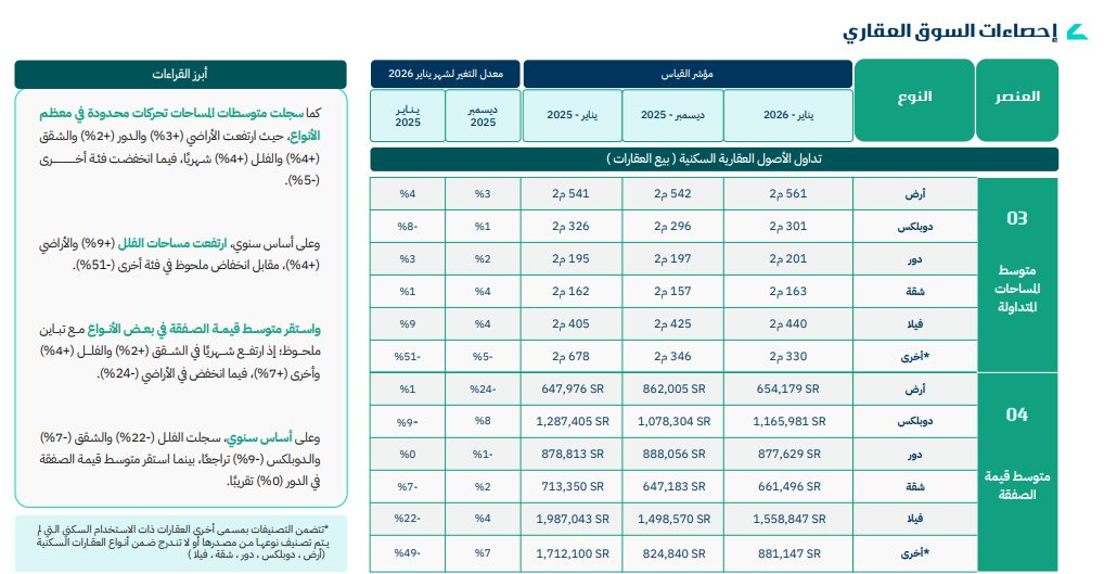 تقرير ثقيل و غير عادي من هيئة العقار 🔥

📰 تقرير | هيئة العقار.. تصدر تقريرها الشهري عن السوق العقاري

-  صفقات الأراضي انخفضت 43% وقيمتها تراجعت 50%
- أسعار الأراضي السكنية تراجعت بنسبة 24%

ودعاً للإكتناز 🖐️.. مرحبا بالتطوير العقاري 👍

🔗 رابط التقرير: