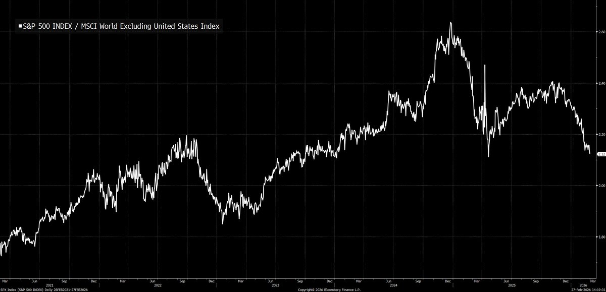 TheStalwart's tweet image. The ratio of US stocks vs. the rest of the world is getting very close to its post-Liberation Day lows
