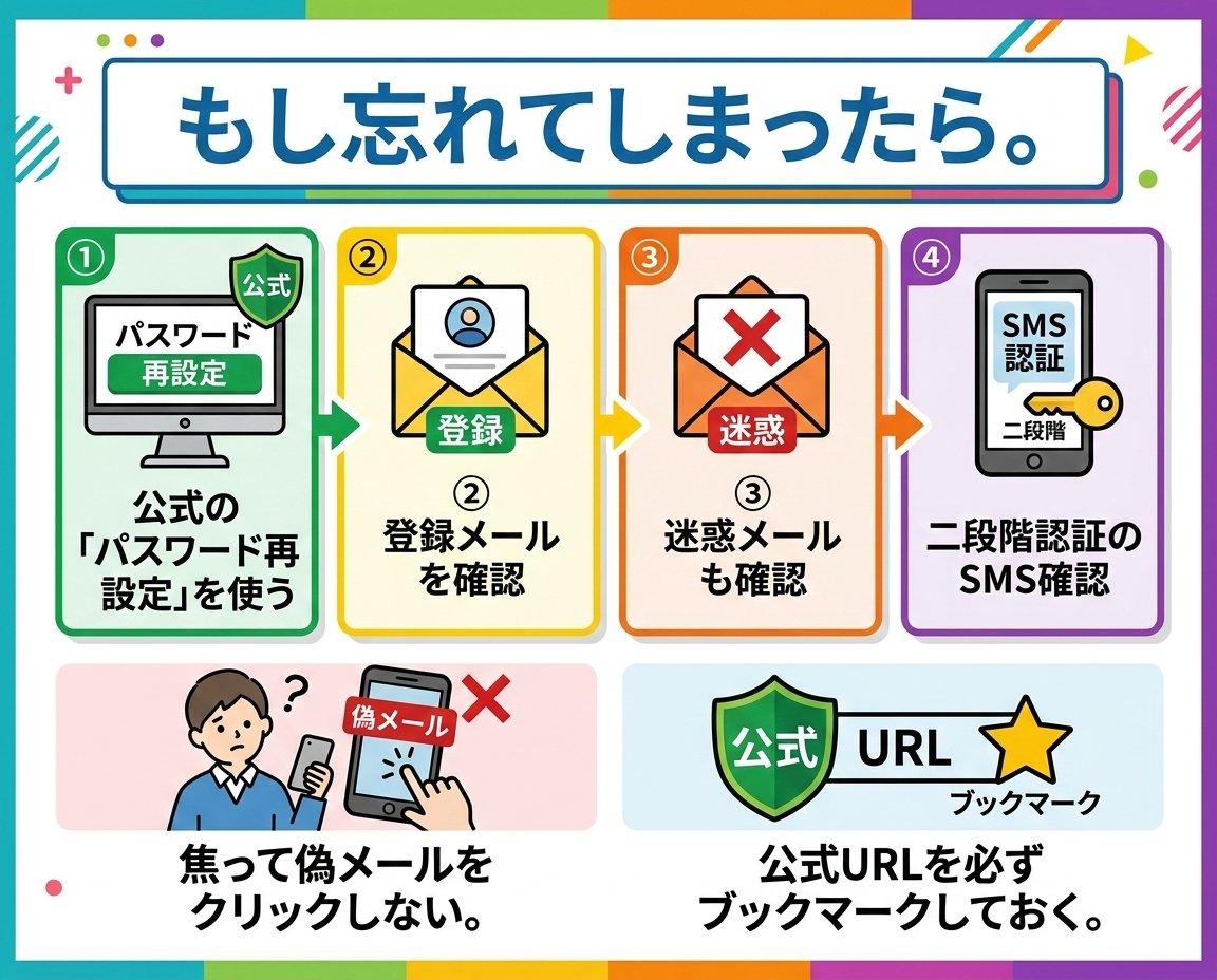 もし忘れてしまったら。 ① 公式の「パスワード再設定」を使う ② 登録