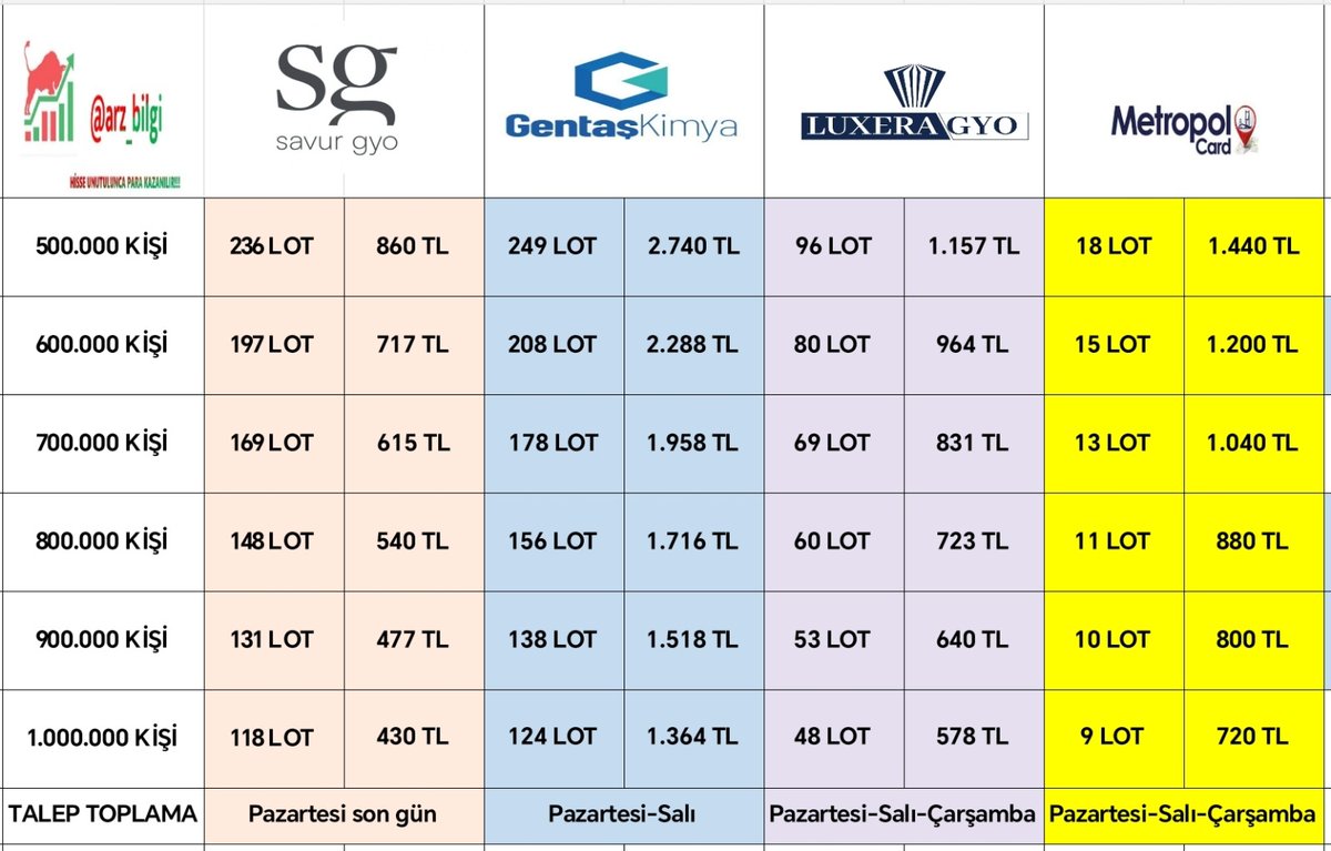 ✅ 4 ARZ TEK TABLO 👇

➡️  #SVGYO 296 lot=1.080 TL 

➡️  #GENKM 180 lot=1.980 TL 

➡️  #LXGYO 120 lot=1.446 TL 

➡️  #MCARD 15 lot=1.200 TL 

✅Tabloyu yer işaretlerine kaydedin ⏺️lazım olacak ✅

✅GYO arzlarına 400 bin katılım baz alarak hesap yaptım.

⚠️ Gentaş Kimya katılım