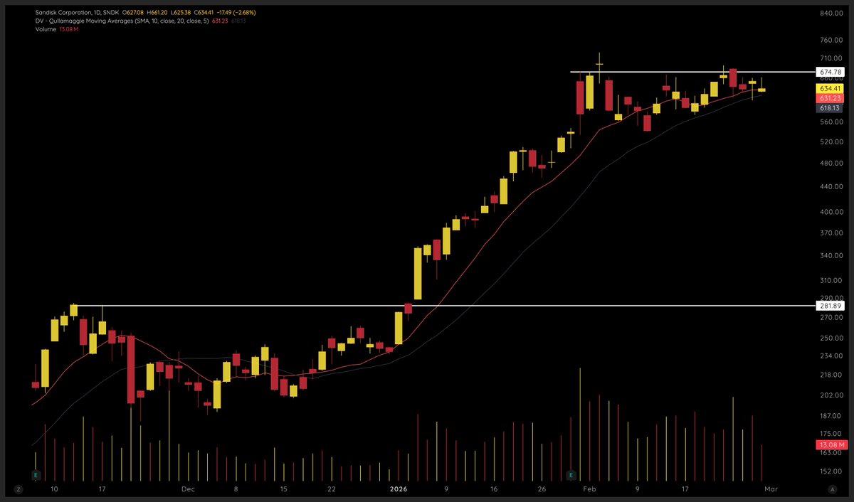 $SNDK Holding the 20DMA. Above 674 is the validation and start of a new trend. 

Clse eye on all the memory names