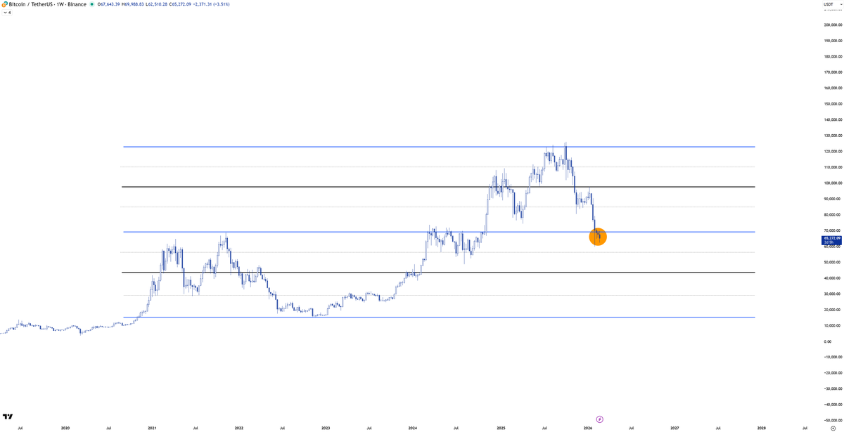 A simple read on $btc

If bullish, why is price consolidating below the 2021 All-Time-Highs? 

This will likely be the 3rd weekly close below 69,000.

My view is that the cycle bottom is not in yet.