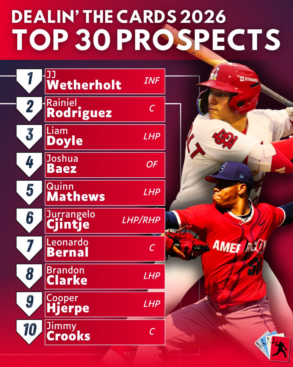 Our top 30 prospects list is live now! Check out the full list and breakdown on the <a href="/DealinTheCards/">Dealin' the Cards</a> YouTube channel!

Watch here: youtu.be/eU7IO02wkyA