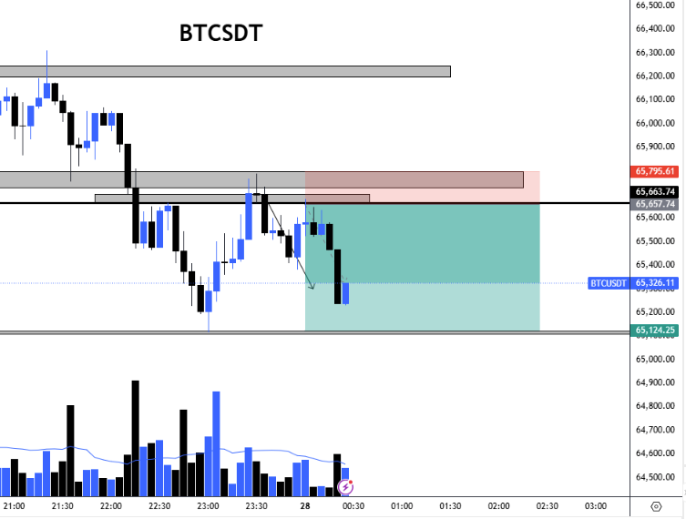 ShortCartels's tweet photo. #BTCUSDT #XAUUSD, #Bitcoin #bitcoinprice    

only bitcoin trade  view 
telegram:- https://t.co/LwVhQtWi7P https://t.co/LJjjYp5JPq