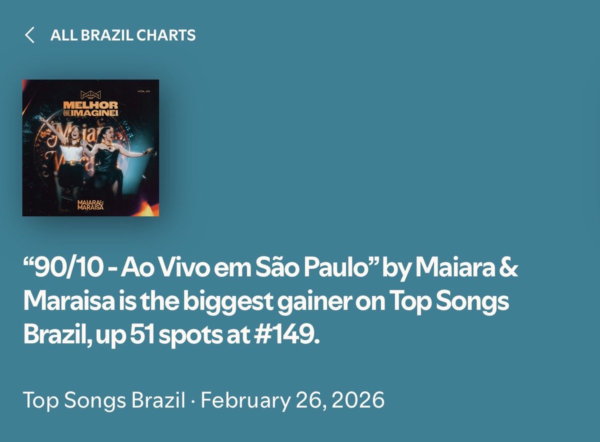 centraldamem's tweet photo. “90/10” foi a música que mais subiu ontem, além de estar entre as mais virais do Brasil no momento. Que alegria ver ela cada vez mais conquistando o público!! 
Obrigada a todos que estão ouvindo! 💚🎶 https://t.co/EsVoGrX9gT