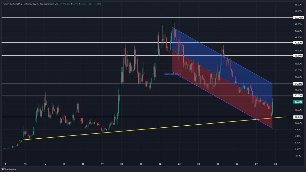 The White House just posted Punch on their TikTok.

$PUNCH printed a nice candle following this post.

I still believe.

Job not finished.

🐒🐒
