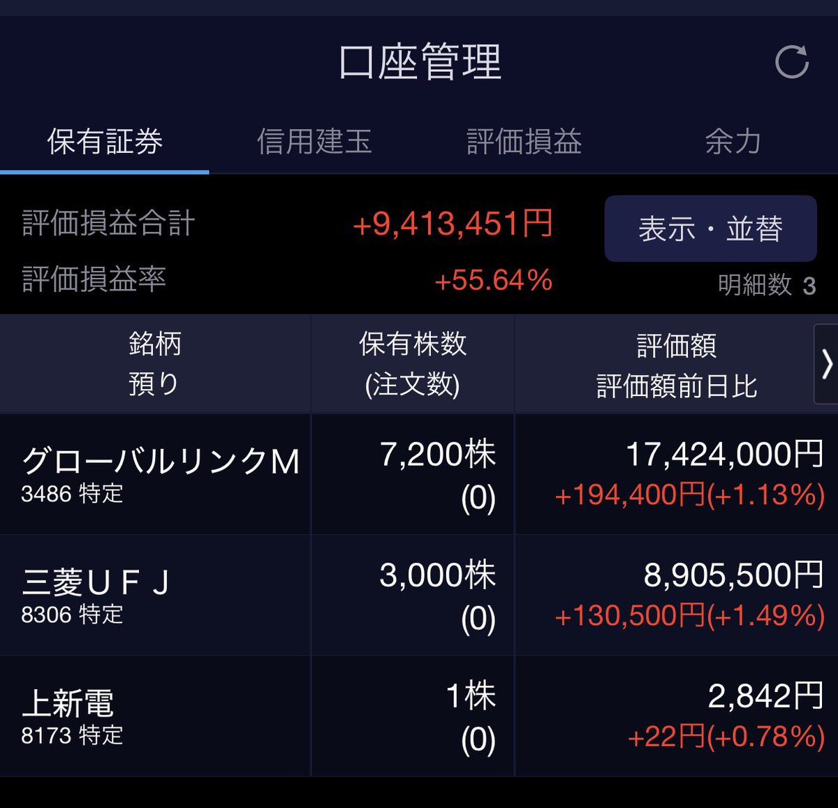 point_back_'s tweet photo. 今週は三井不動産ロジをマイナス38万円弱で損切りしMUFGに切替

損切りして2日で回収できると自信がつくね

リートに嫌われてるのを思い知ったけど、今日も指数がマイナス1.5%くらいなってたし軟調ですな

グロリンは2,290で指値して200株しか刺さらず、ちょっとしか買い増しできなかった

#個別株 https://t.co/DhcTLNhvCR