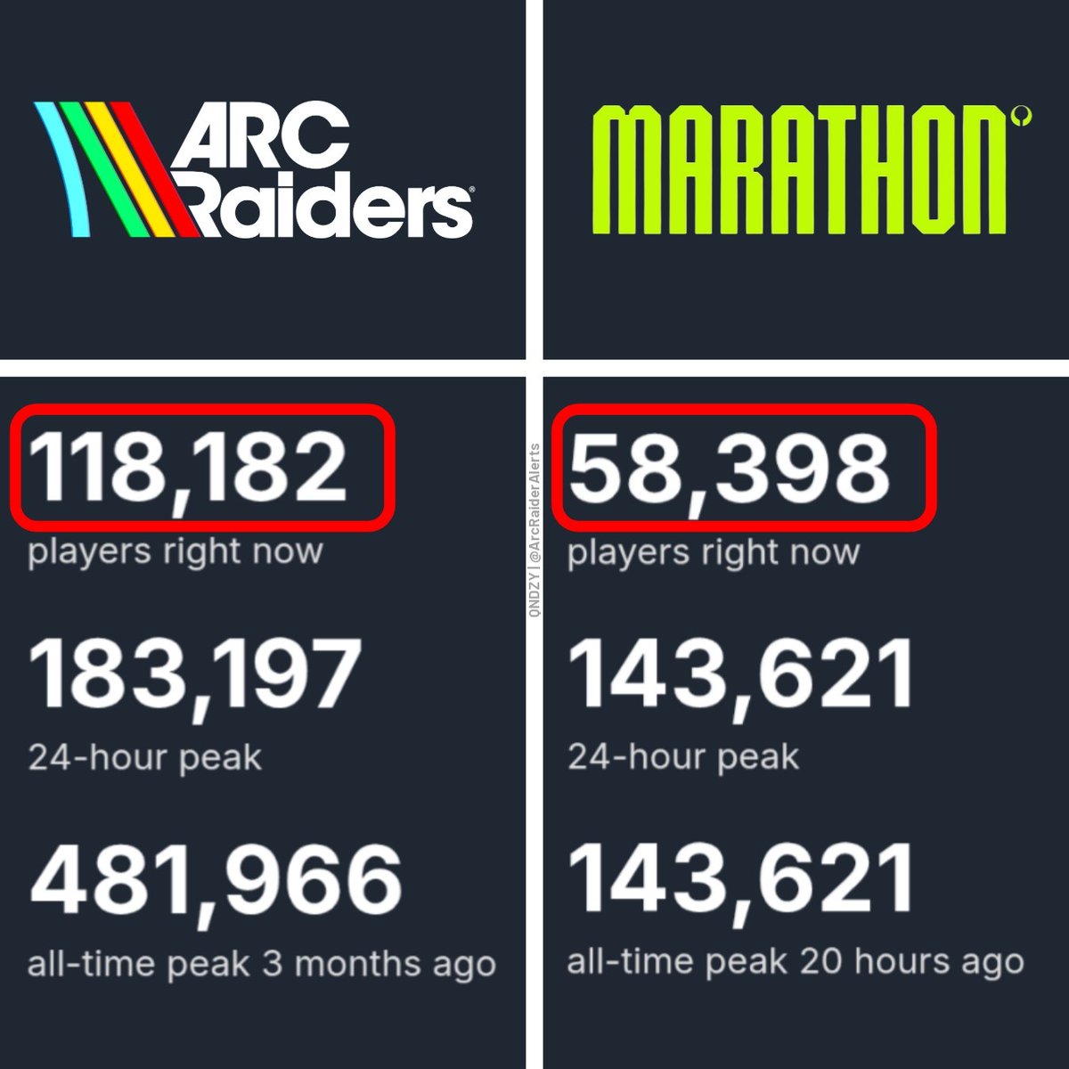 ARC Raiders continues to hit 100,000 concurrent players 4 months after launch, while Marathon’s free to play Server Slam numbers are already crashing.

"Marathon will kill ARC Raiders" 🤣
