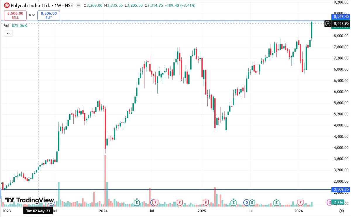 RupeezyOfficial's tweet photo. 👉 Cables and Wire sector is Proxy to various Sectors such as transmission, Transformers, Data centres.

🌟 A list of 10 Stocks Technical Set  ✨ !!! 

👉 A detailed thread 👇🧵

1. Polycab India Ltd
Current Price₹ 8,624
Price to Earning49.5
Return on equity21.4 %
ROCE 29.7 % https://t.co/mOKTN4fko5