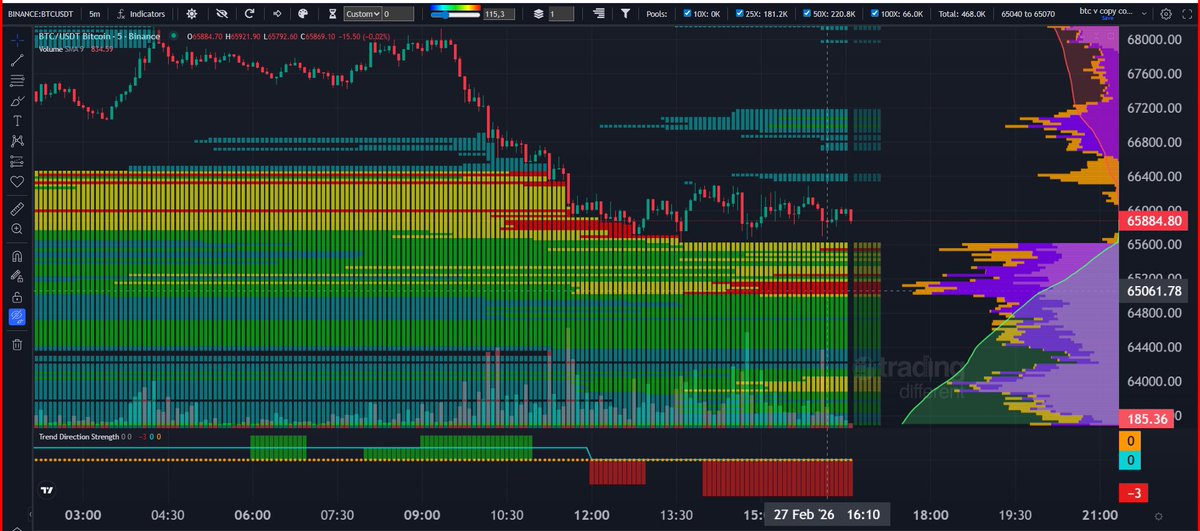 AnyelaRios7's tweet photo. Se Prendió #trendDirection -3 de @tradingdiff
Y vamoos en short 🤑
herramientas que vale la pena pagar👇
https://t.co/xbNRBpAThX https://t.co/5awh9zUREF