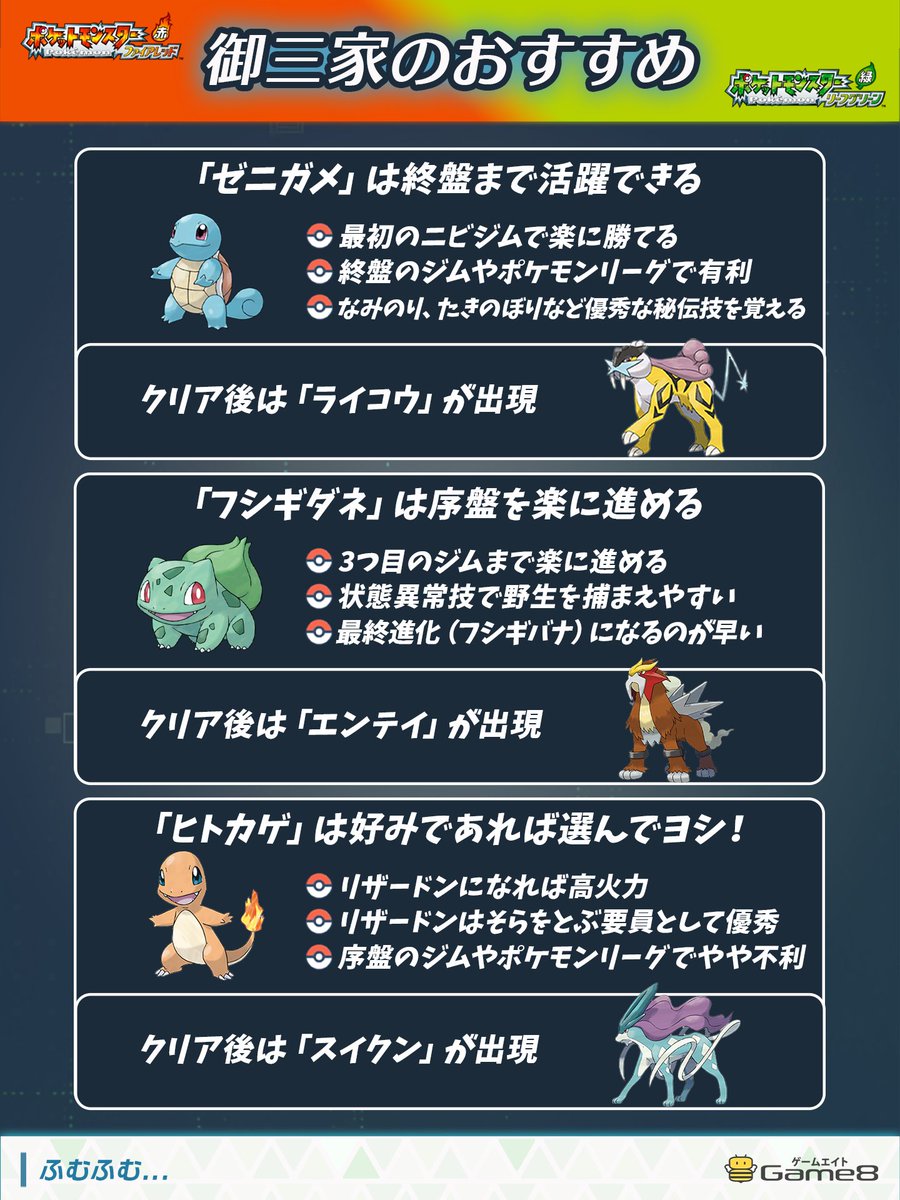 【ファイアレッド・リーフグリーン】御三家のおすすめを紹介！

好きなポケモンを選ぶのが一番✨
選ぶ御三家によって、入手できる準伝説が変わるので注意！

▼ポケモンFRLGの攻略記事はこちらから！
game8.jp/pokemon-frlg/7…
#ポケモン
#ポケモンFRLG