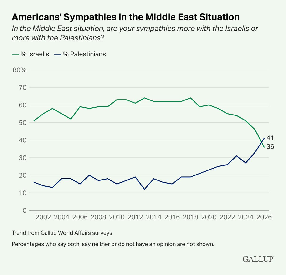 For the first time in 25 years of Gallup polling, more Americans say they sympathize with Palestinians than with Israelis.
