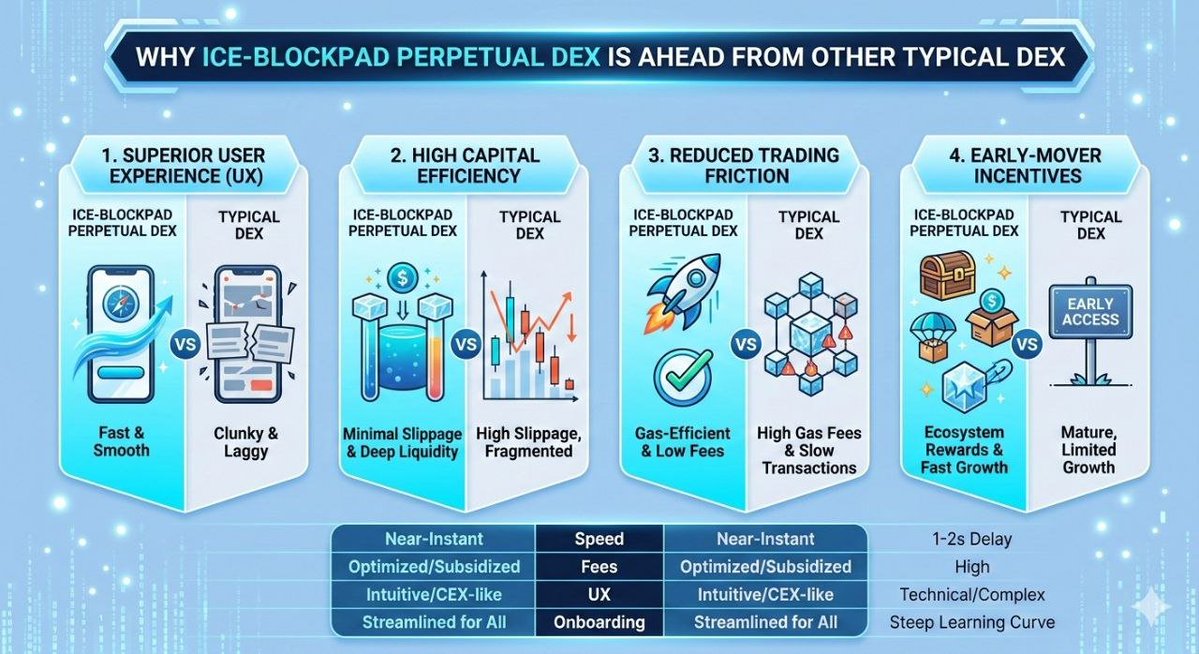 jerom_bello08's tweet image. @ice_blockpad is a rising Perpetual Decentralized Exchange that has gained traction by focusing on "user-centric performance"—essentially trying to bridge the gap between the complex world of DeFi and the smooth experience of centralized exchanges (CEXs). 📉🚀

#ION #BPAD #DeFi
