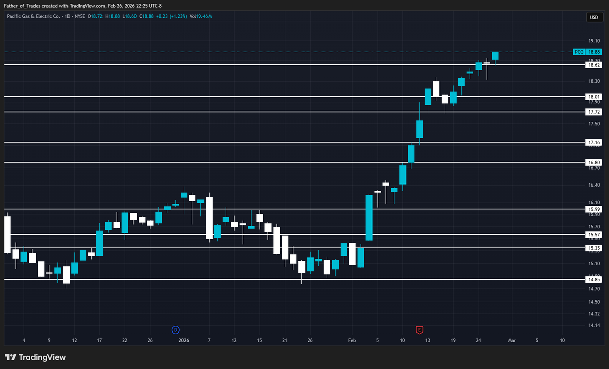 DayTraderCaleb's tweet photo. $PCG has made some tremendous moves from our last update, and I think that more is on the way. 

$PCG has breached the last liquidity level in recent history, and is now drifting up on news of overall energy shortages from the recent Iranian conflict scare.

This is a Californian energy behemoth, a near monopoly, and is rapidly growing revenue. This is still a good long term hold.

I remain in my 20C and 15P straddle for June, and now have my 20C for Jan 2026 and common shares.

$20 might happen a lot earlier than end of year.