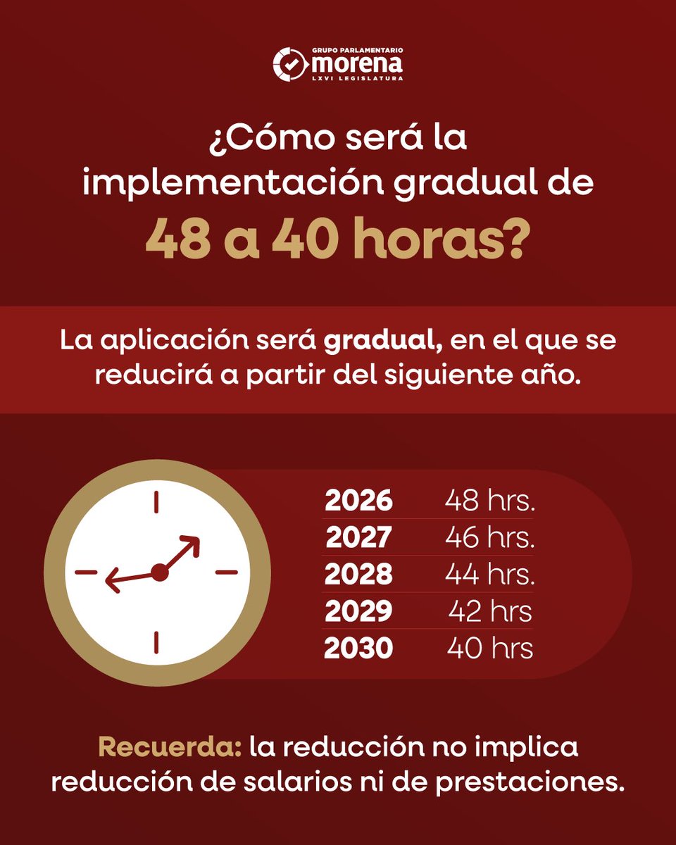 Durante décadas trabajamos jornadas de 48 horas sosteniendo este país. Hoy empezamos a saldar esa deuda histórica. La reducción a #40horas será gradual, sin bajar salarios ni prestaciones. 
Quienes movemos a México merecemos más tiempo para nuestras familias y vivir con dignidad.