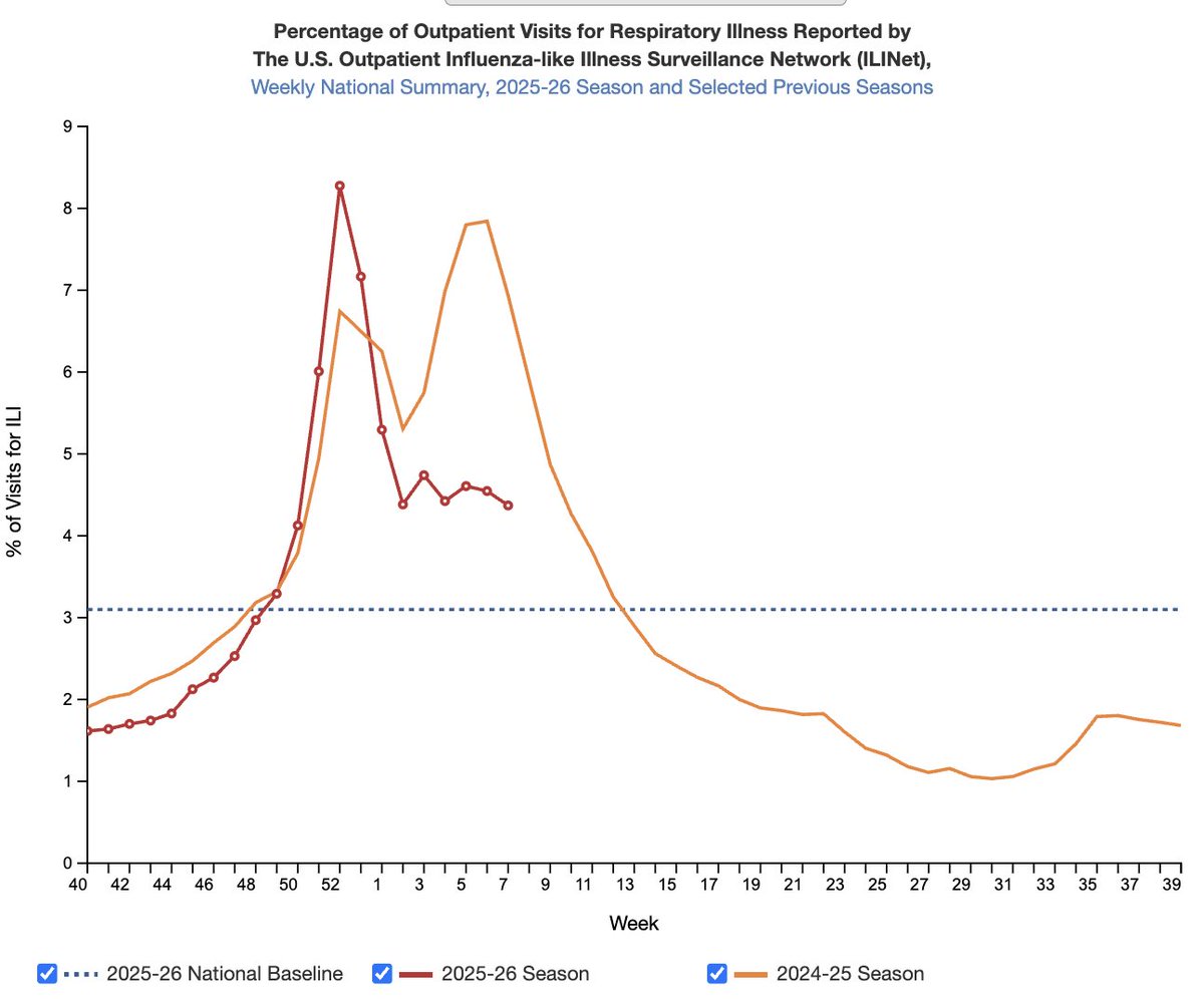 HelenBranswell's tweet photo. 5. #Flu season is hanging on. (this year=red line, last year=orange). You always hope when there's a high peak like this year that flu season might end early but it often lingers. #H3N2 is still the dominant virus, but a sharply growing percentage of cases are now #fluB, which is tough on kids.