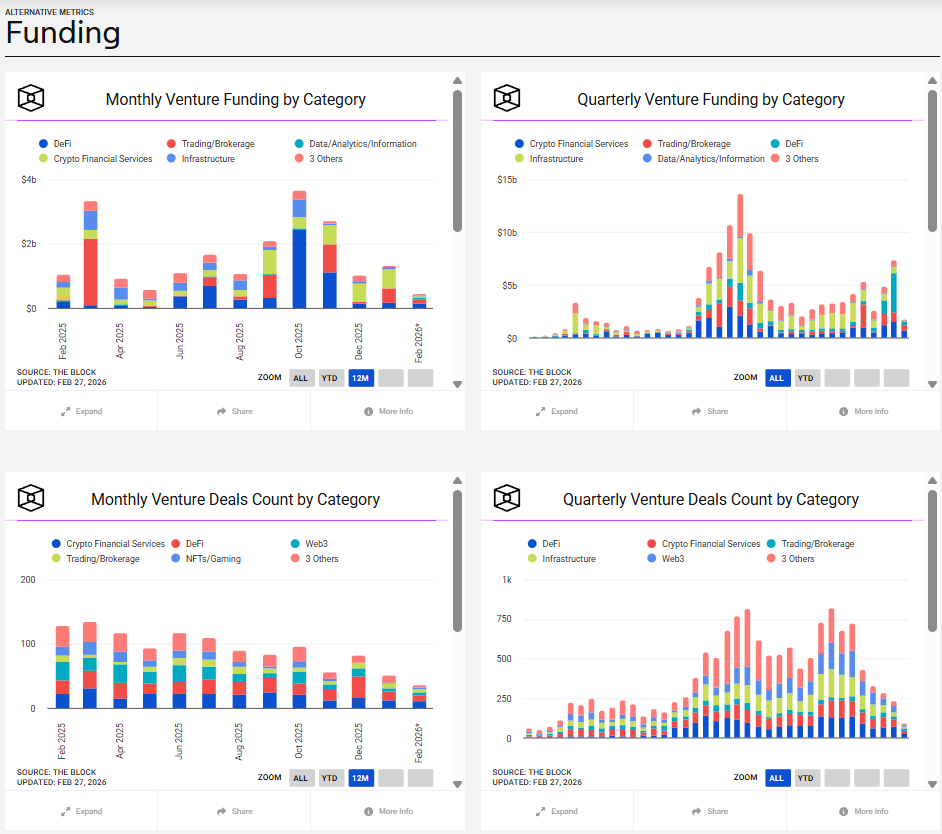 The Block's crypto funding dashboard charts are live!

13,000+ startups. Data going back to 2014. Every private VC deal in crypto, tracked

More dollars. Fewer bets. The data tells the story

1/x 🧵