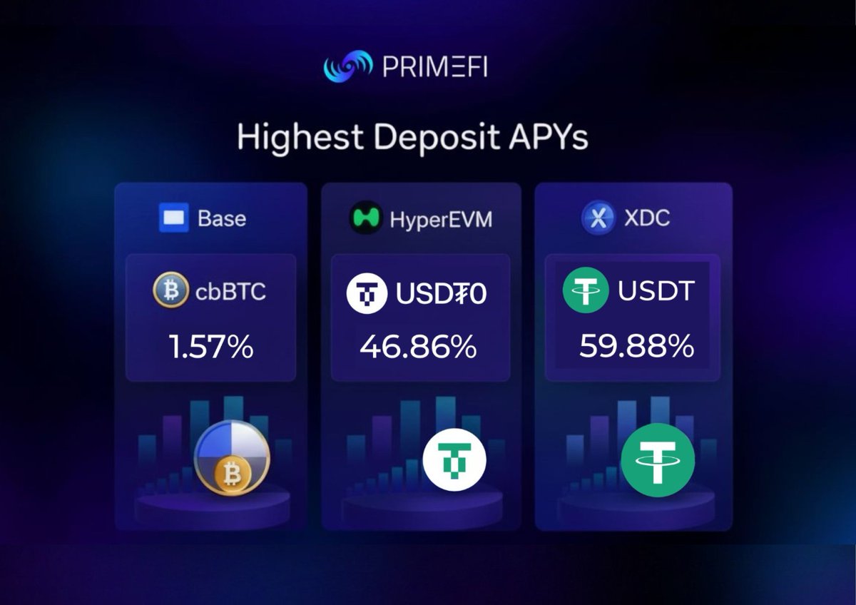 This week's leaderboard for the highest deposit APYs on PrimeFi by network is here!

Choose your network wisely.
Only on app.primefi.xyz