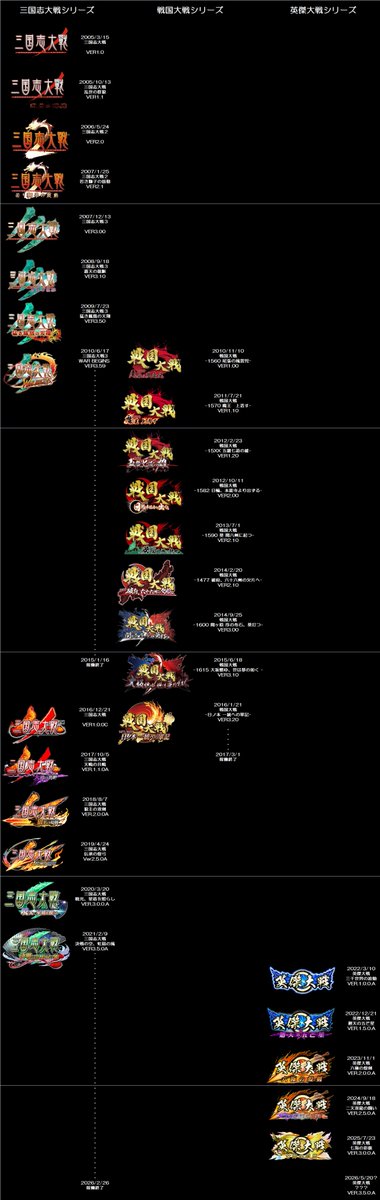 kai_kageshiki's tweet photo. ２年前に大戦シリーズのVer年表を上げてましたが、三国志大戦の稼働終了ということで改めて更新版をば
過去だけでなく未来もねってことで、一足早い英傑大戦ver3.5の稼働予想日もいれてます。
五芒、六極、七海と来たので次は八景、八百万、八咫、八部とかですかねぇ
#英傑大戦 #戦国大戦 #三国志大戦 https://t.co/8TJFCRiGQg
