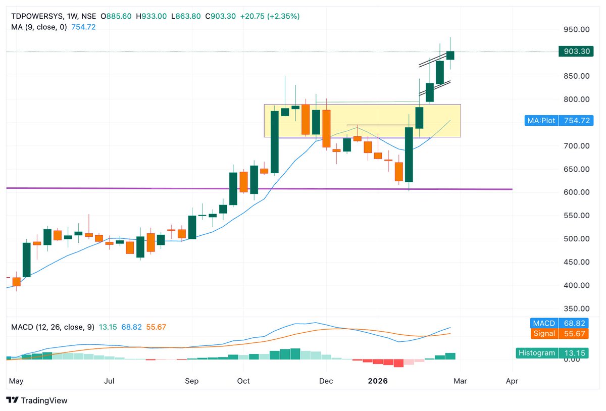 BaijuBears's tweet image. #tdpowersys 

Close: 903
July 2025 Traded at 500 
Five HH on Weekly Chart YTD .
Double Top Breakout Validation at 650 
Upside: 1050/1240++

1. Volume SPurt
2. ATH Trading 
3. Technical Indicators- BUY 

#StockToWatch #breakoutStock.