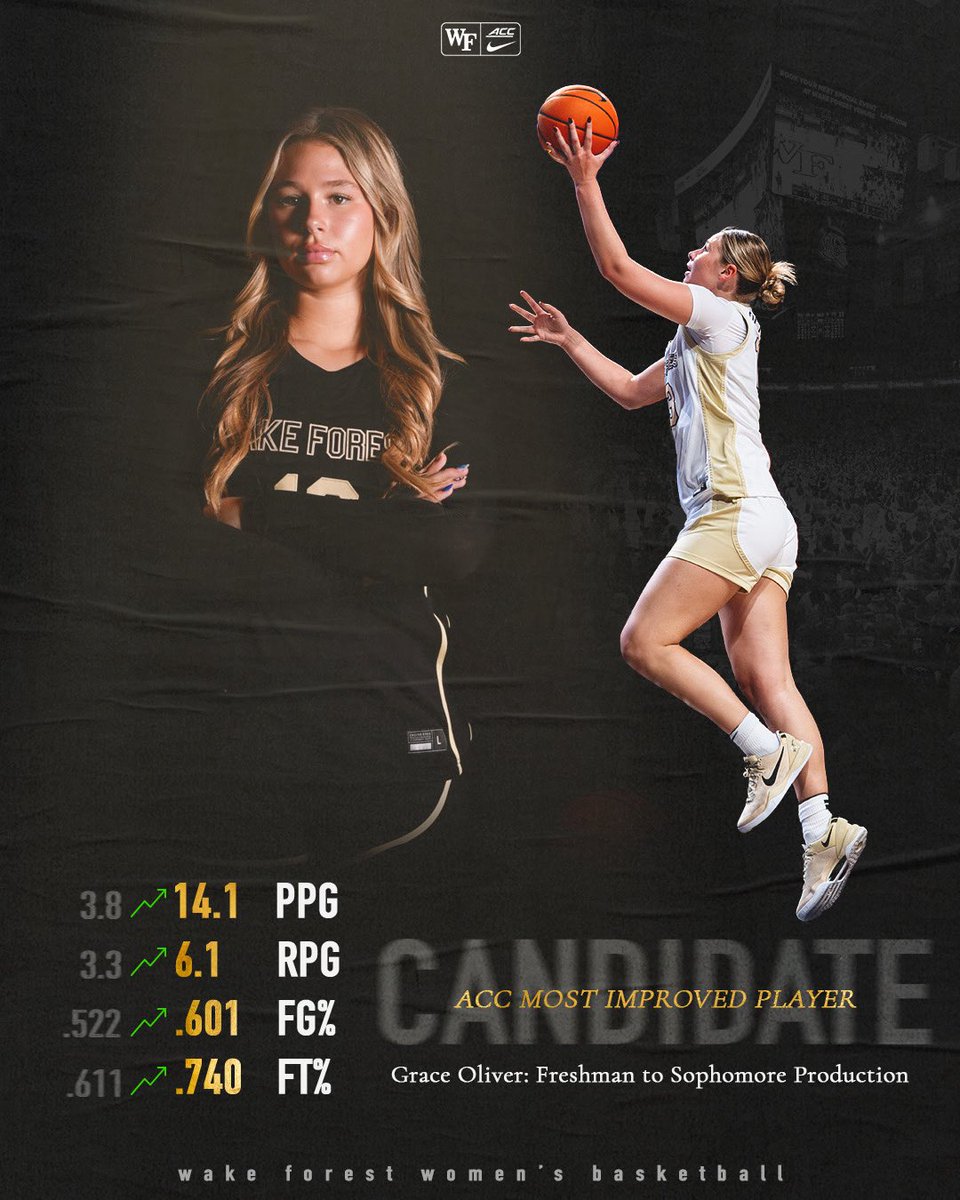 WakeWBB's tweet photo. Making her name known @ggraceoliver13 🎩

Continuing to improve all season 📈 https://t.co/kqISw2lP7U