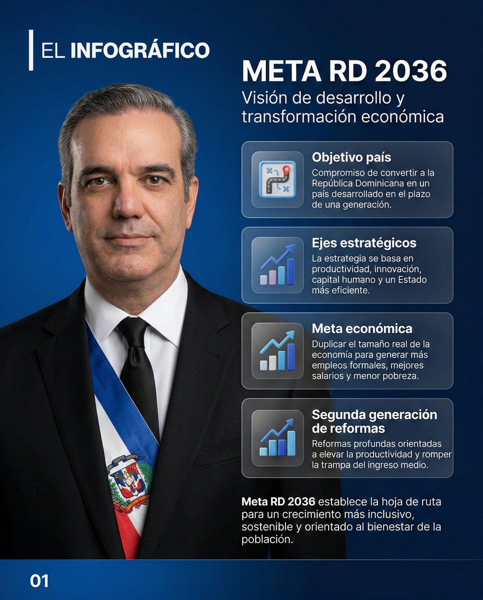🇩🇴 El presidente <a href="/LuisAbinader/">Luis Abinader</a> presentó Meta RD 2036, la hoja de ruta para convertir al país en una economía desarrollada en una generación, basada en productividad, innovación y empleo formal.

🧵 Abrimos hilo con los principales datos

#RendicionDeCuentas