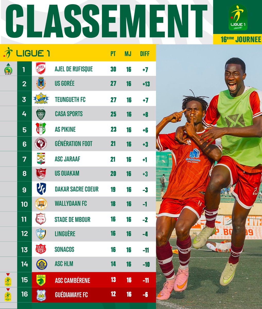 LSFP_sn's tweet image. ✅ Victoire attribuée à l’AS Pikine sur le score de 2-0 et une amende de 150.000 Fcfa à l'ASC HLM
📊 Le classement est ainsi mis à jour.

#LSFP #Ligue1SN