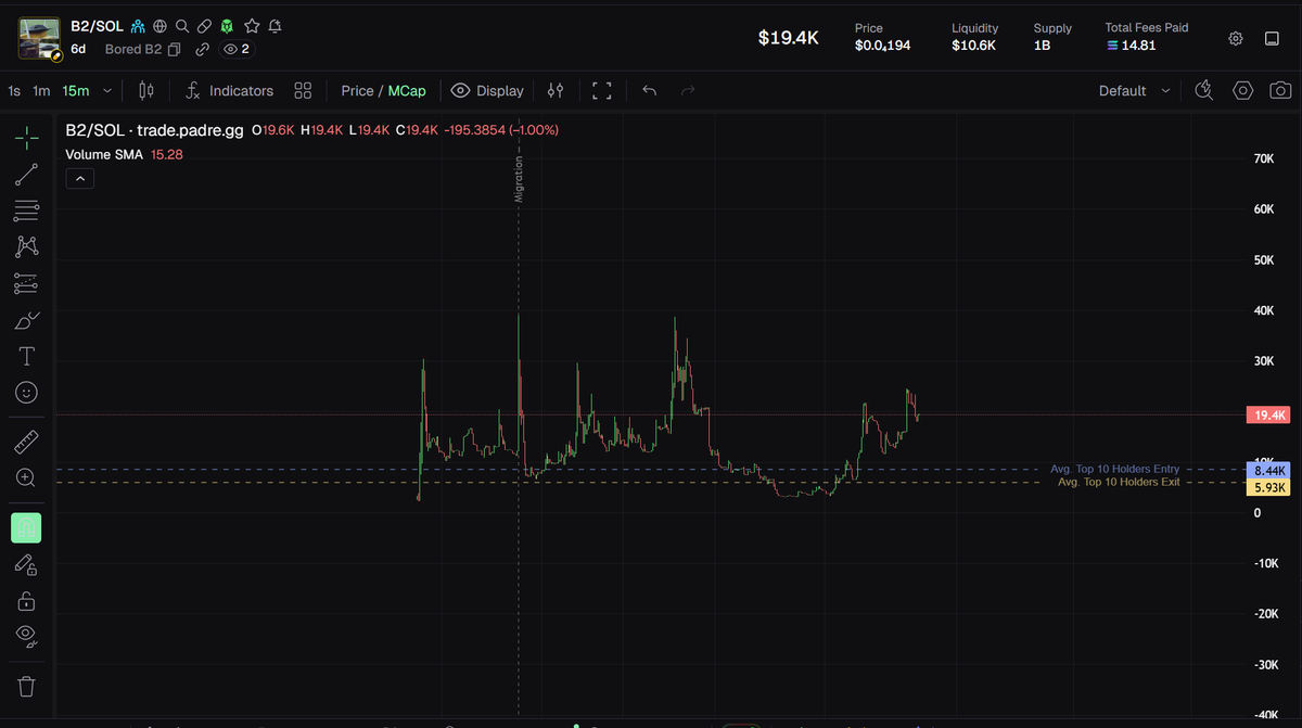 $B2 We are soooo early.🍳☝

B2 coin getting revived 3rd time from dead, this is a sing.