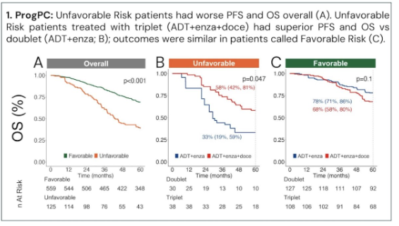 urotoday's tweet photo. Development and validation of CHAI-powered prognostic and predictive biomarkers in #mHSPC using #ENZAMET and #CHAARTED prospective randomized phase 3 trials. Presented by @neerajaiims @huntsmancancer. #GU26 written coverage by @chavarriagaj @PSH_Urology > https://t.co/FMWwZaO8jM @ASCO