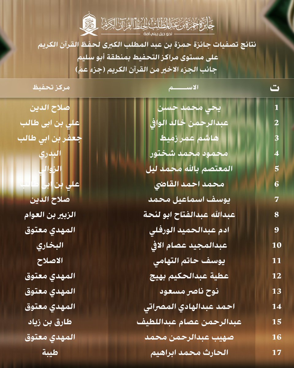 AwqafA68754's tweet photo. #إعلان
نتائج تصفيات #جائزة حمزة بن عبدالمطلب الكبرى للطلبة المرشحين للمسابقة النهائية على مستوى مكتب الأوقاف والشؤون الإسلامية ��بوسليم، والتي ستقام بعون الله يوم 15/رمضان/1447هـ بمسجد عبدالله بن العباس -مشروع الهضبة. 

#جائزة_المليون_دينار https://t.co/8ghmizewwy