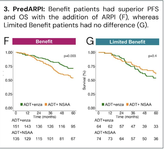 urotoday's tweet photo. Development and validation of CHAI-powered prognostic and predictive biomarkers in #mHSPC using #ENZAMET and #CHAARTED prospective randomized phase 3 trials. Presented by @neerajaiims @huntsmancancer. #GU26 written coverage by @chavarriagaj @PSH_Urology > https://t.co/FMWwZaO8jM @ASCO