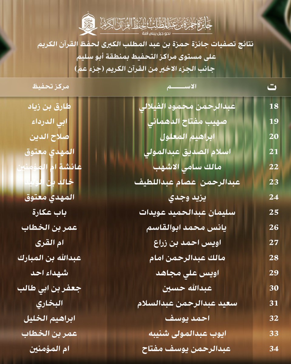 AwqafA68754's tweet photo. #إعلان
نتائج تصفيات #جائزة حمزة بن عبدالمطلب الكبرى للطلبة المرشحين للمسابقة النهائية على مستوى مكتب الأوقاف والشؤون الإسلامية ��بوسليم، والتي ستقام بعون الله يوم 15/رمضان/1447هـ بمسجد عبدالله بن العباس -مشروع الهضبة. 

#جائزة_المليون_دينار https://t.co/8ghmizewwy