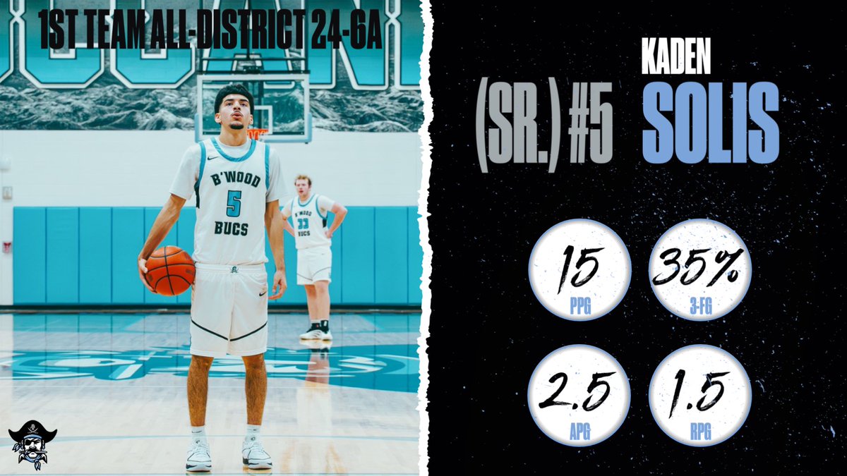 BWood_Hoops's tweet photo. Congratulations to (Sr.) #5 @kaden_solis on earning 1st Team All-District 24-6A‼️

This makes it back-to-back years.

#BucPRiDE 🏴‍☠️
#DEFENSE

@CTP_Scouts @densilva02 @djones8301 @CoachJDLuster https://t.co/2bsIUyLyfk