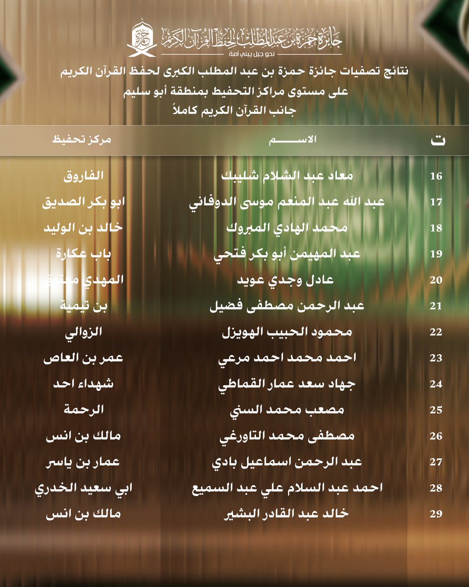 AwqafA68754's tweet photo. #إعلان
نتائج تصفيات #جائزة حمزة بن عبدالمطلب الكبرى للطلبة المرشحين للمسابقة النهائية على مستوى مكتب الأو��اف والشؤون الإسلامية أبوسليم، والتي ستقام بعون الله يوم 15/رمضان/1447هـ بمسجد عبدالله بن العباس -مشروع الهضبة. 

#جائزة_المليون_دينار https://t.co/MKpi98T18k