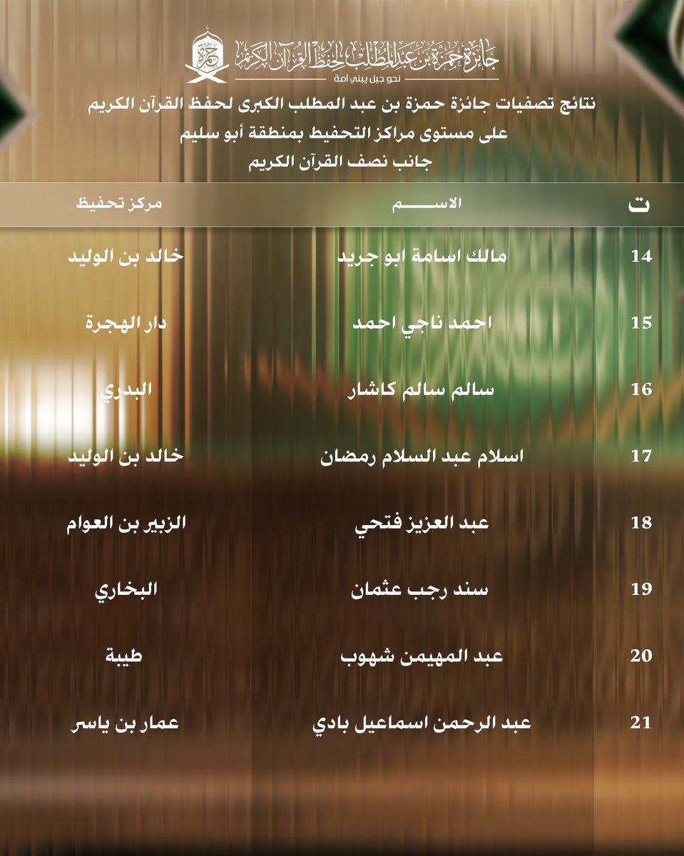 AwqafA68754's tweet photo. #إعلان
نتائج تصفيات #جائزة حمزة بن عبدالمطلب الكبرى للطلبة المرشحين للمسابقة النهائية على مستوى مكتب الأو��اف والشؤون الإسلامية أبوسليم، والتي ستقام بعون الله يوم 15/رمضان/1447هـ بمسجد عبدالله بن العباس -مشروع الهضبة. 

#جائزة_المليون_دينار https://t.co/MKpi98T18k