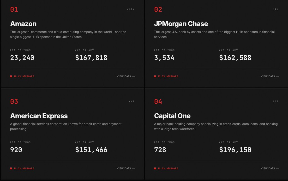 Wow. When you put together all the Amazon business entities, they filed at least 23,240 applications for H-1B workers.  They've also submitted 25,462 Green Card filings - 8x more than any other company. 

<a href="/Dr_JoshCSimmons/">Dr. Josh C. Simmons</a> is a new voice on H-1B, producing some great analyses and