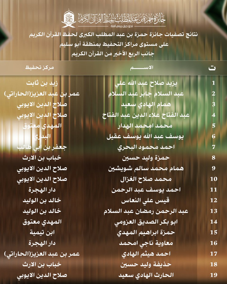 AwqafA68754's tweet photo. #إعلان
نتائج تصفيات #جائزة حمزة بن عبدالمطلب الكبرى للطلبة المرشحين للمسابقة النها��ية على مستوى مكتب الأوقاف والشؤون الإسلامية أبوسليم، والتي ستقام بعون الله يوم 15/رمضان/1447هـ بمسجد عبدالله بن العباس -مشروع الهضبة. 

#جائزة_المليون_دينار https://t.co/0OPk2KH0P7