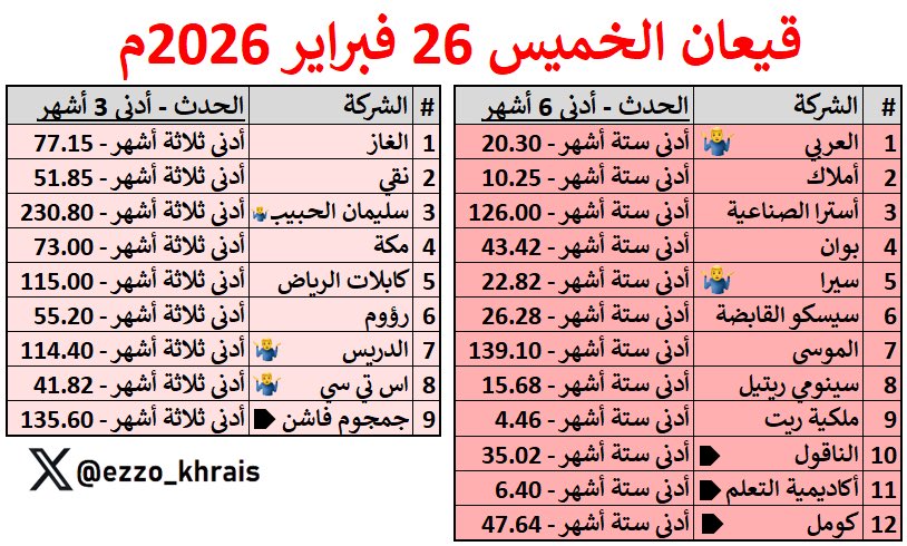Ezzo_Khrais's tweet photo. كل ما قلنا هانت .. جد (قيعان) جديدة 💀🩸
الخميس 26 فبراير 2026م 🔴

سجلت (102 شركة) قيعان في جلسة أمس الخميس والخاصة بتغيرات MSCI وتجاوباً مع هبوط تاسي 🔻

(1 شركة) قبل دخول الانترنت
(33 شركة) قاع تاريخي
(47 شركة) قاع اكثر من سنة
(21 شركة) قاع 6+3 أشهر

▪️ وش الملفت:
- القائمة (تقريباً) تتكرر يوميا والشركات تنزل بالهللات (زي اللي ينتظرون السوق يتحسن عشان يوقفون).
- الغير جيد ان تظهر شركات قوية جديدة مثل اس تي سي والبنك العربي وغيرهم..