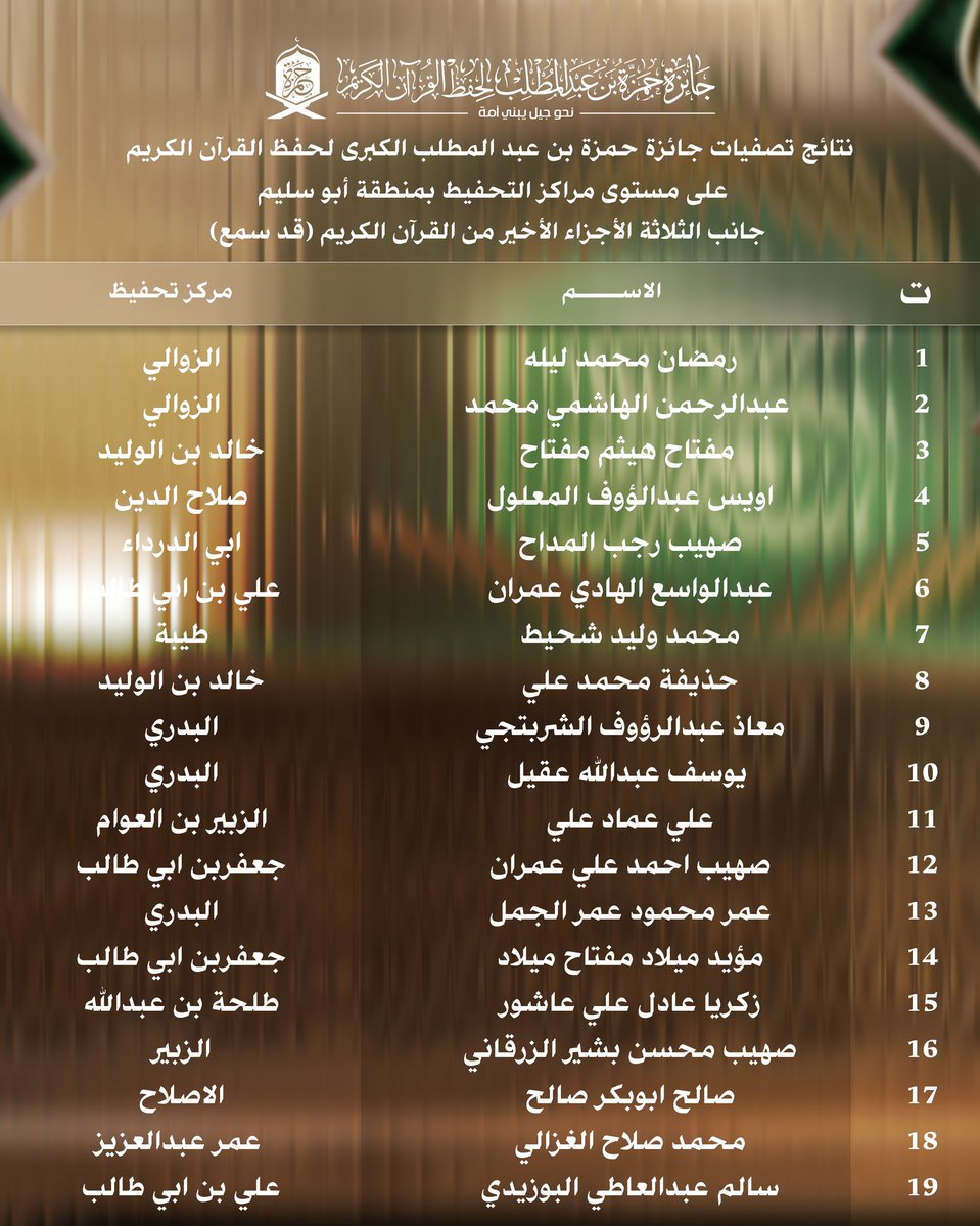 AwqafA68754's tweet photo. #إعلان
نتائج تصفيات #جائزة حمزة بن عبدالمطلب الكبرى للطلبة المرشحين للمسابقة النها��ية على مستوى مكتب الأوقاف والشؤون الإسلامية أبوسليم، والتي ستقام بعون الله يوم 15/رمضان/1447هـ بمسجد عبدالله بن العباس -مشروع الهضبة. 

#جائزة_المليون_دينار https://t.co/0OPk2KH0P7