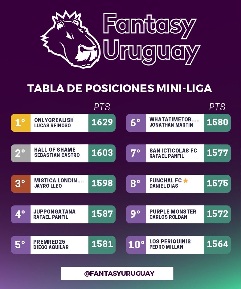 FantasyUruguay's tweet photo. 📊 ¡Actualización del 🔝🔟 de la Mini Liga #FantasyUruguay! 🇺🇾⚽ #GW27
#LucasReinoso sigue arriba y hubo pocos cambios en el resto de las posiciones!
Recuerda dejar tu like y/o comentario si estás en este ranking ♥️👇
#FPLenespañol #FantasyPremierLeague #MiniLiga https://t.co/JdmV2uDBnS
