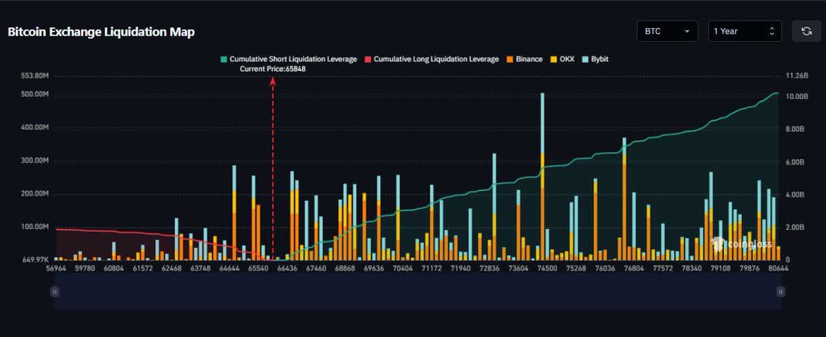 You shouldn't be too Bearish here...

Since $BTC dropped from $90,000, roughly $18B has been liquidated from the Crypto market.

Now we're at $66,000 - and a lot has changed.

The 1 year liquidation map now shows:
- $2B Longs
- $10B Shorts

That's 5x more shorts than longs, all